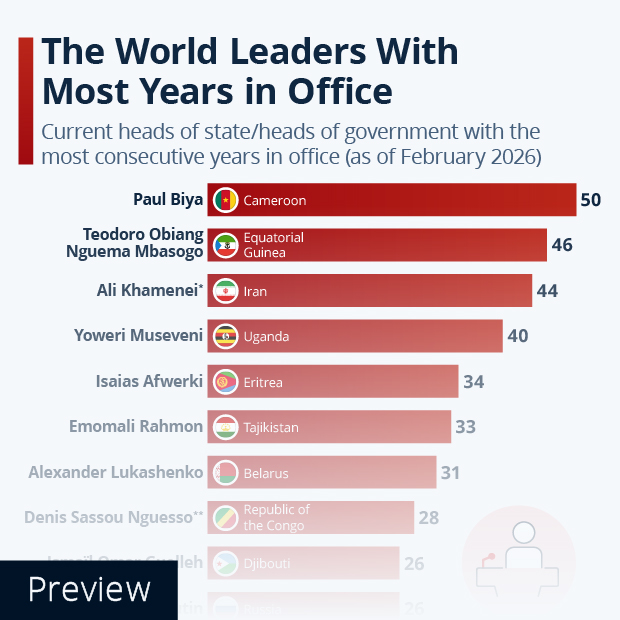 The World Leaders With Most Years in Office - Infographic