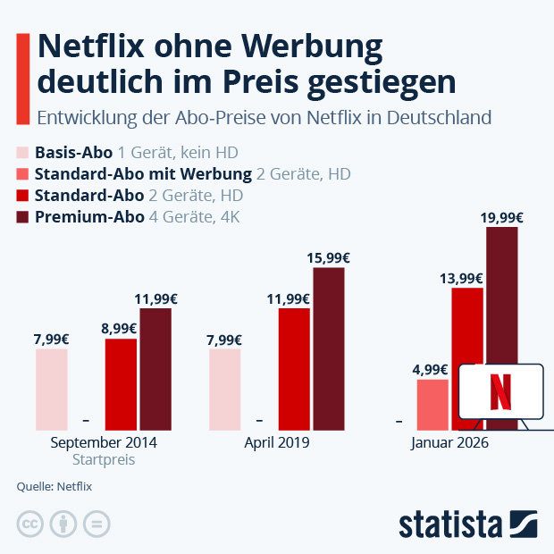 Wie stark sind die Preise für ein Netflix-Abo gestiegen? - Infografik