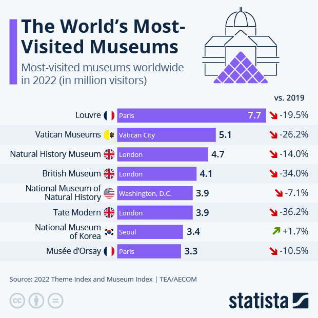 The World's Most-Visited Museums - Infographic