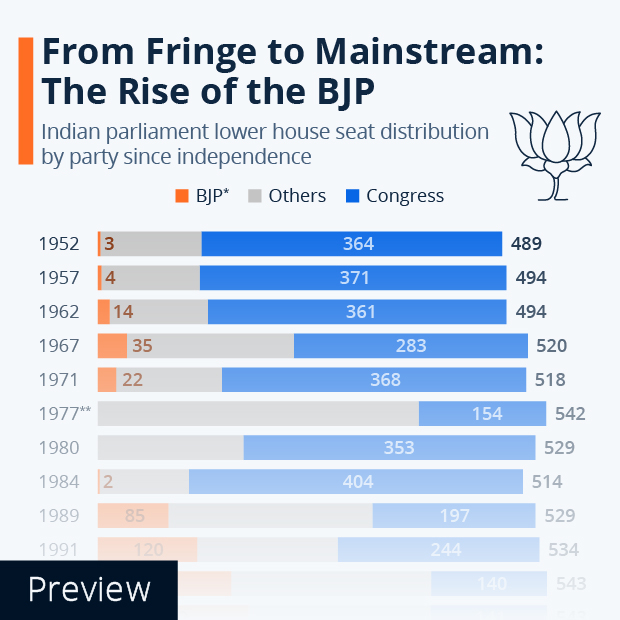 From Fringe to Mainstream: The Rise of the BJP in India - Infographic