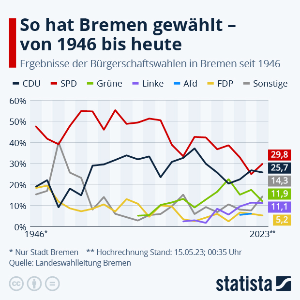 So hat Bremen gewählt - von 1946 bis heute - Infografik