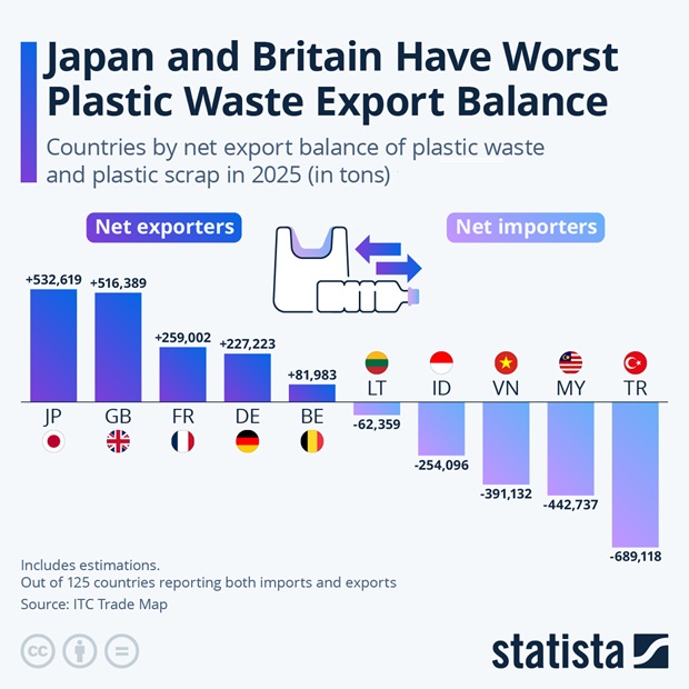 Japan and Britain Have Worst Plastic Waste Export Balance - Infographic