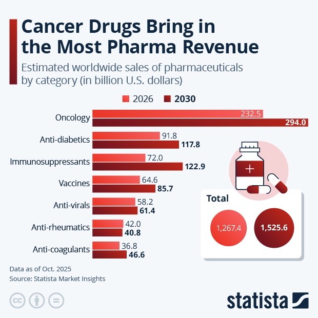 Cander Drugs Bring in the Most Pharma Revenue - Infographic