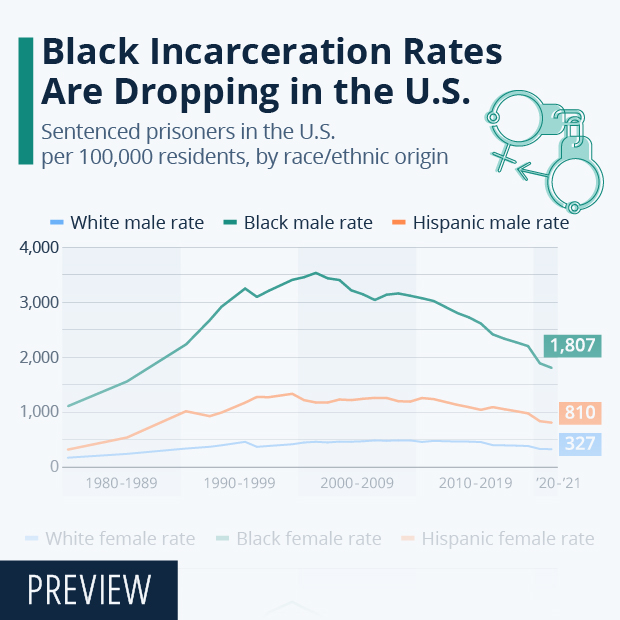 Black Incarceration Rates Are Dropping in the U.S. - Infographic