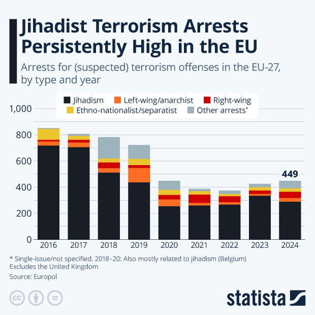 Jihadist Terrorism Arrests Persistently High in the EU - Infographic