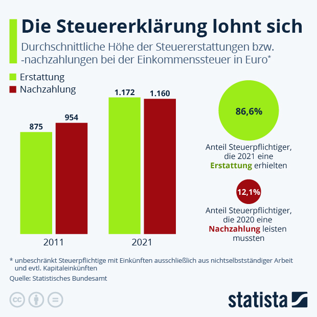 Die Steuererklärung lohnt sich oft - Infografik