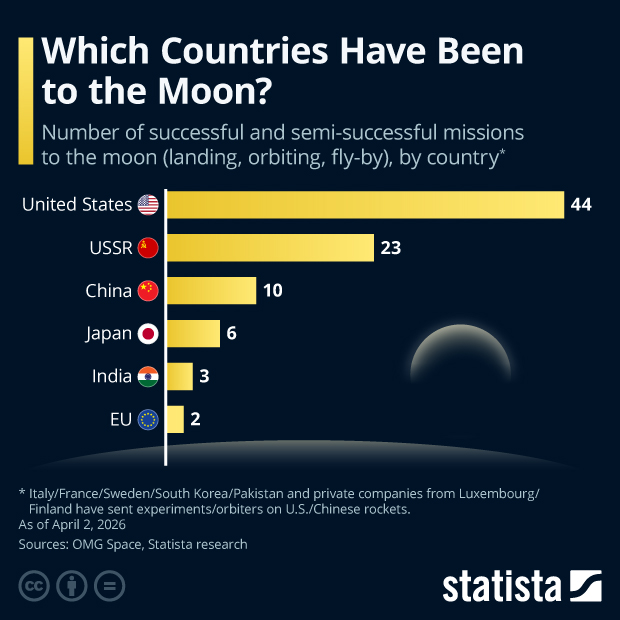 Which Countries Have Been to the Moon? - Infographic