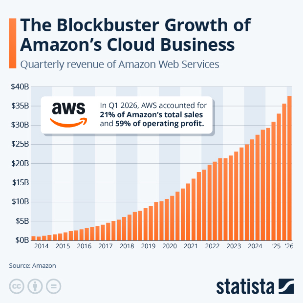 The Blockbuster Growth of Amazon's Cloud Business - Infographic