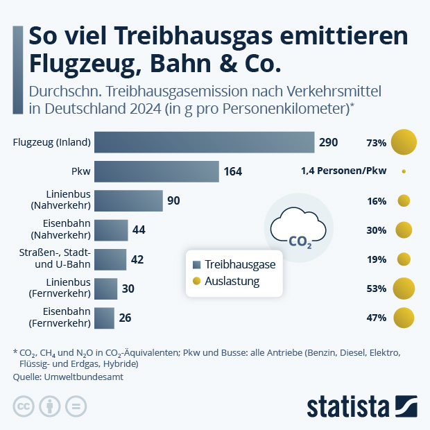 So viel Treibhausgas emittieren Flugzeug, Bahn & Co. - Infografik