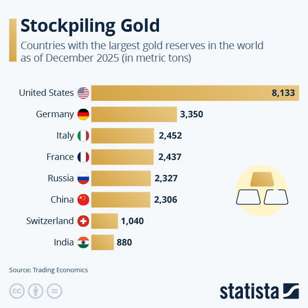 Stockpiling Gold - Infographic