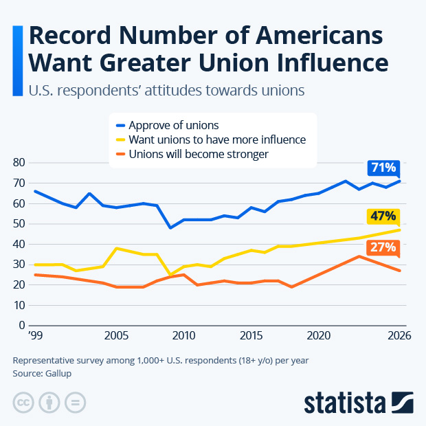 Record Number of Americans Want Greater Union Influence - Infographic