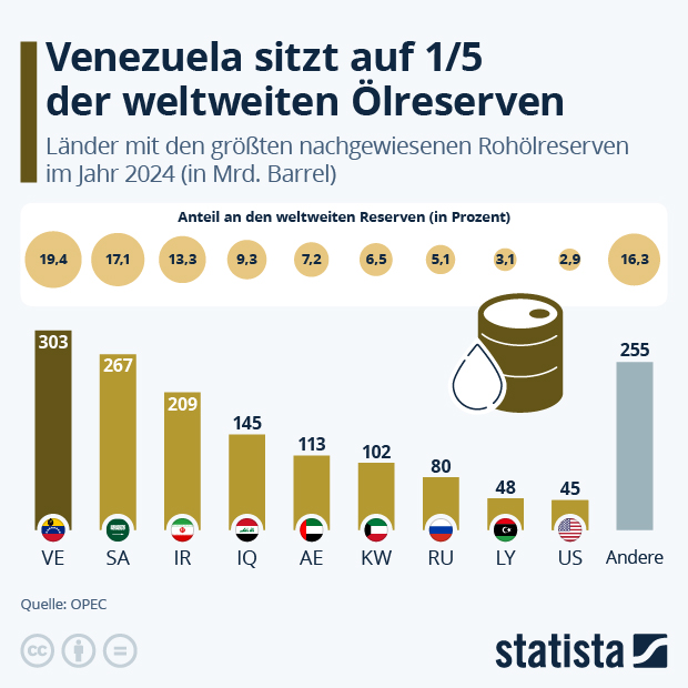 Welches Land sitzt auf den größten Ölreserven? - Infografik
