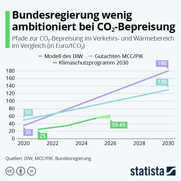 Bundesregierung wenig ambitioniert bei CO₂-Bepreisung - Infografik