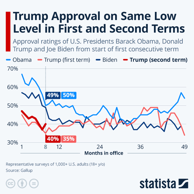 Trump Approval on Same Low Level in First and Second Terms - Infographic