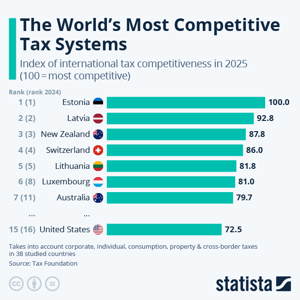 The World's Most Competitive Tax Systems - Infographic
