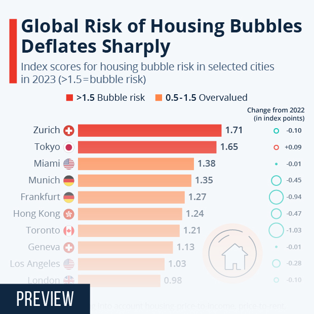 Global Risk of Housing Bubbles Deflates Sharply - Infographic