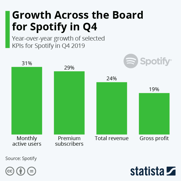 spotify quarterly kpi growth
