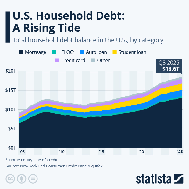 U.S. Household Debt: A Rising Tide - Infographic