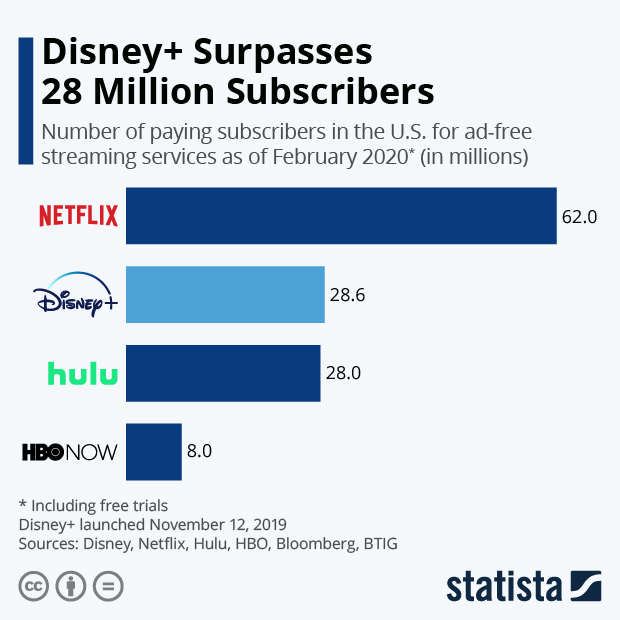 Disney+ Surpasses 28 Million Subscribers Since Launch - Infographic