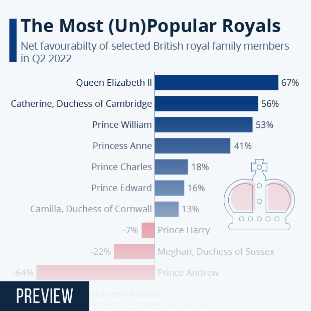 最受欢迎的王室成员-信息图表