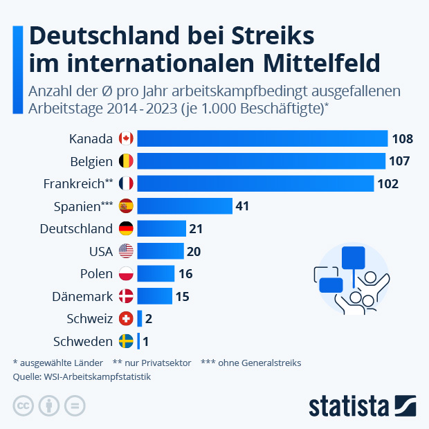 Deutsche streiken vergleichsweise selten - Infografik
