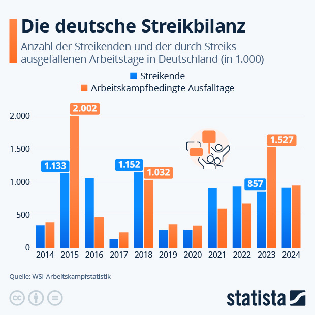 Wie viel wird in Deutschland gestreikt? - Infografik