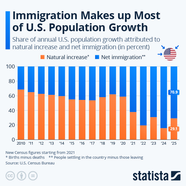 Immigration Makes up Most of U.S. Population Growth - Infographic
