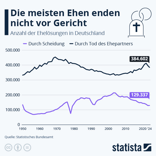 Wie enden Ehen in Deutschland? - Infografik