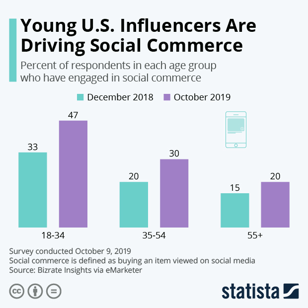 Young U.S. Influencers Are Driving Social Commerce - Infographic