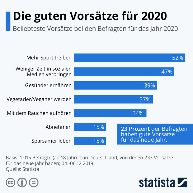 Die guten Vorsätze für 2020 - Infografik