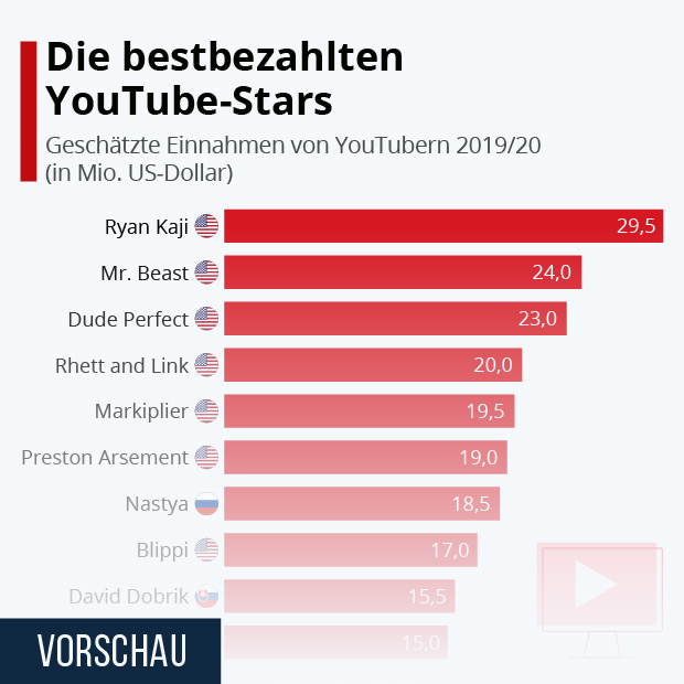 Die bestbezahlten YouTube-Stars - Infografik