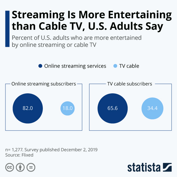 Streaming Is More Entertaining than Cable TV, U.S. Adults Say - Infographic