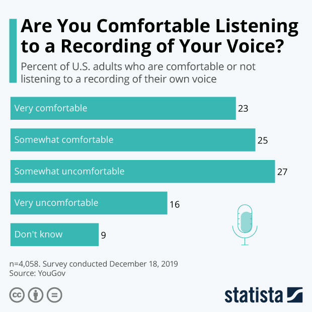 Are You Comfortable Listening to a Recording of Your Voice? - Infographic