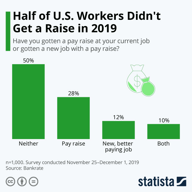 Half of U.S. Workers Didn't Get a Raise in 2019 - Infographic