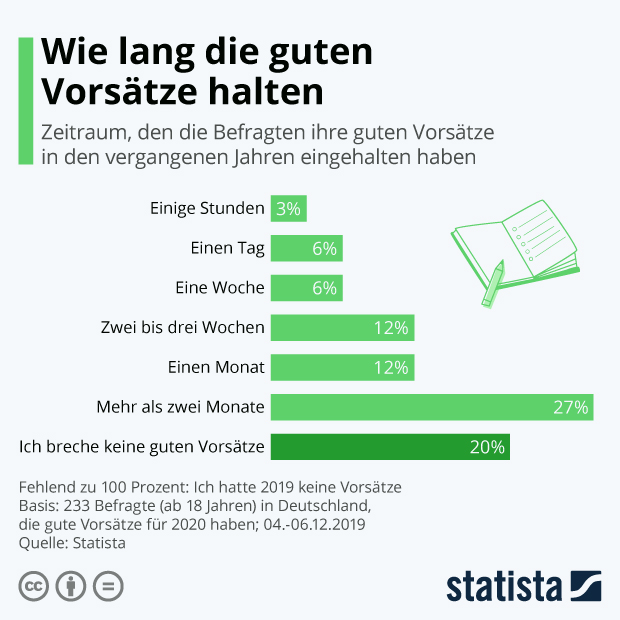 Wie lang die guten Vorsätze halten - Infografik