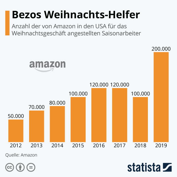 Bezos Weihnachts-Helfer - Infografik