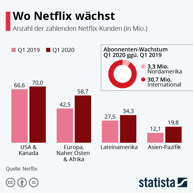 Wo Netflix wächst - Infografik