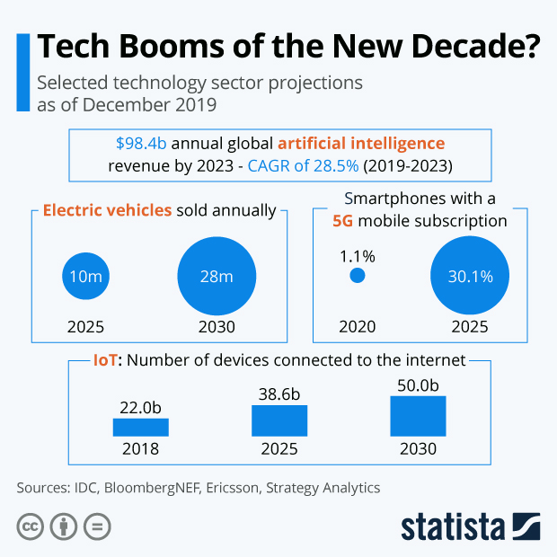 Tech Booms of the New Decade? - Infographic