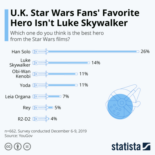 U.K. Star Wars Fans' Favorite Hero Isn't Luke Skywalker - Infographic