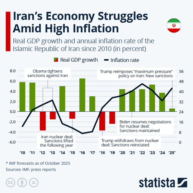 Iran's Economy Struggles Amid High Inflation - Infographic