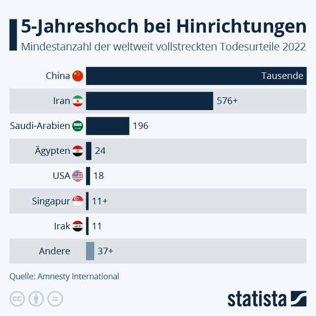5-Jahreshoch bei Hinrichtungen - Infografik