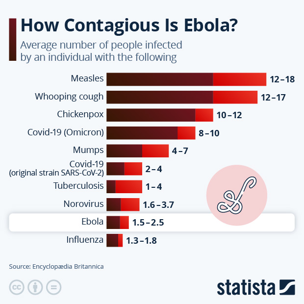 How Contagious is Ebola? - Infographic