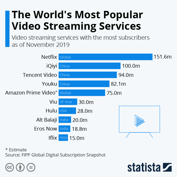 The World's Most Popular Video Streaming Services - Infographic