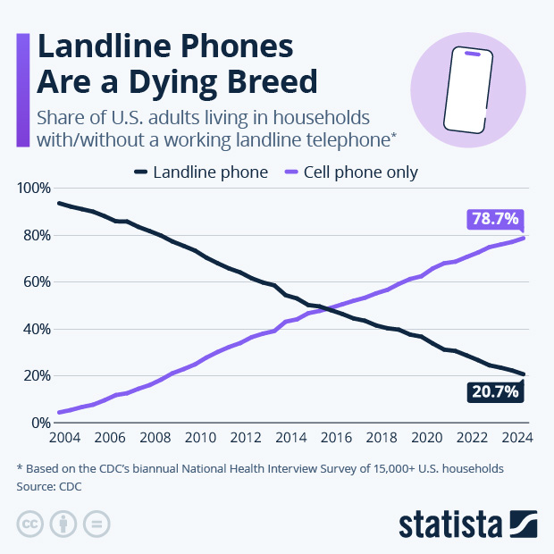 Landline Phones Are a Dying Breed - Infographic