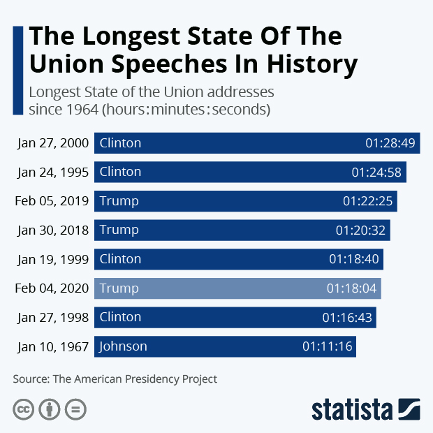 longest State of the Union