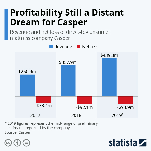 Revenue and net loss of Casper