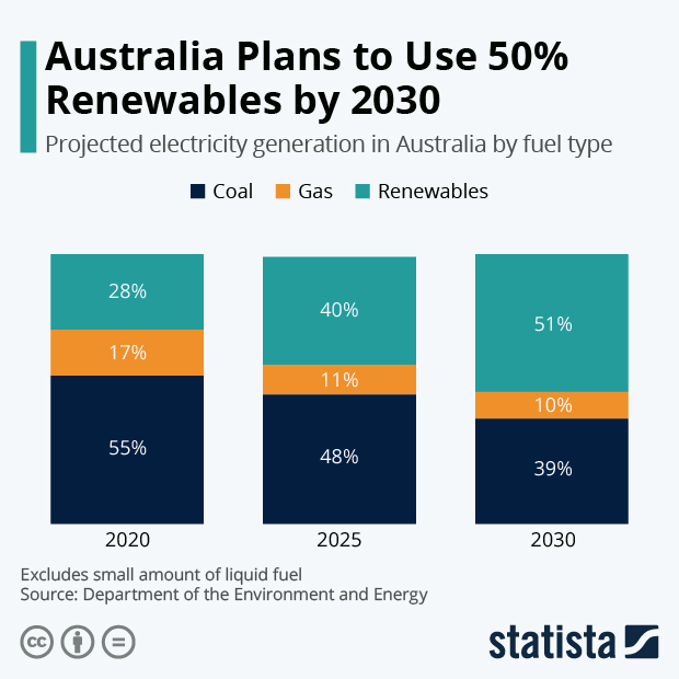 Australia Plans to Use 50 Percent Renewables by 2030 - Infographic