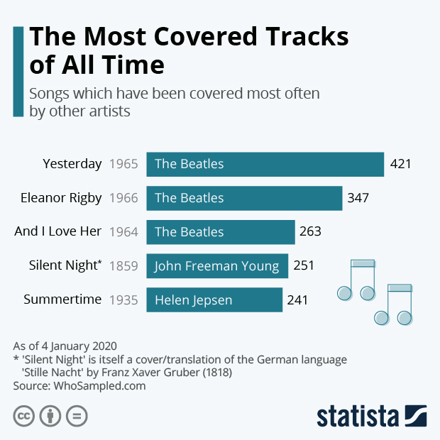 The Most Covered Tracks of All Time - Infographic
