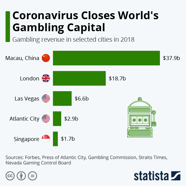 Coronavirus Closes World's Gambling Capital - Infographic