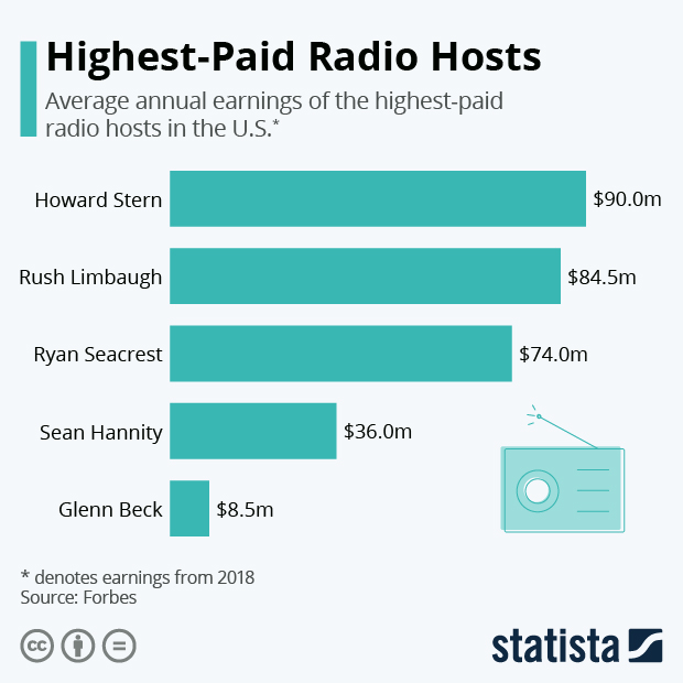 Highest-Paid Radio Hosts - Infographic
